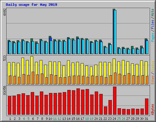 Daily usage for May 2019