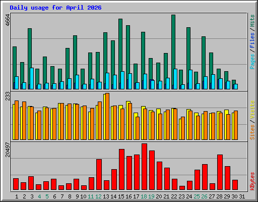 Daily usage for April 2026