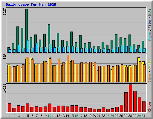 Daily usage for May 2026