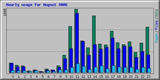 Hourly usage for August 2006