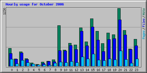 Hourly usage for October 2006