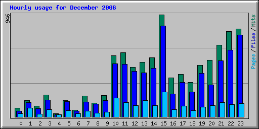 Hourly usage for December 2006