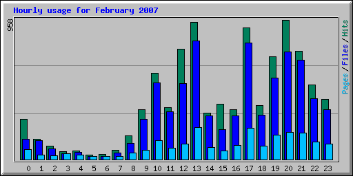 Hourly usage for February 2007