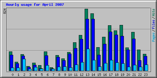 Hourly usage for April 2007