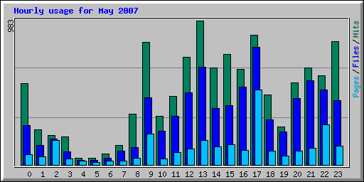 Hourly usage for May 2007