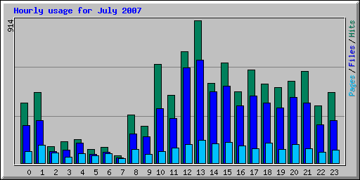 Hourly usage for July 2007