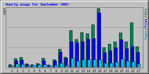 Hourly usage for September 2007
