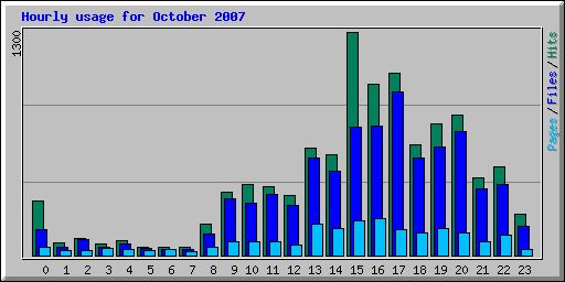 Hourly usage for October 2007
