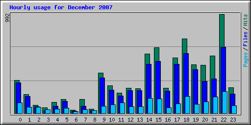 Hourly usage for December 2007