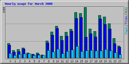 Hourly usage for March 2008