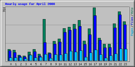 Hourly usage for April 2008