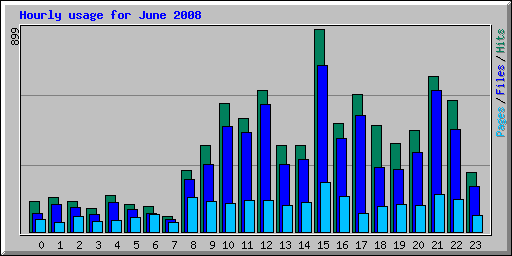 Hourly usage for June 2008