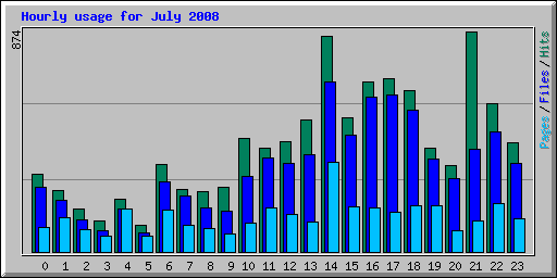 Hourly usage for July 2008