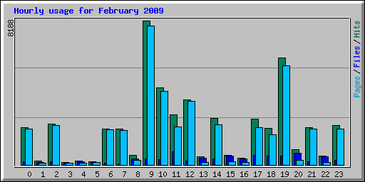 Hourly usage for February 2009