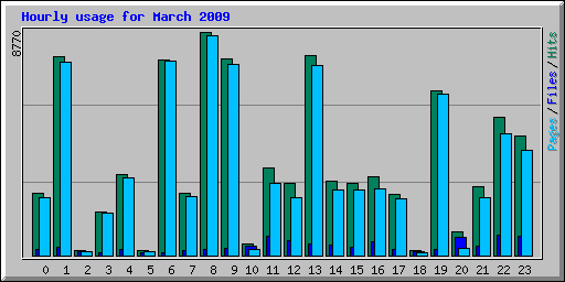 Hourly usage for March 2009