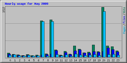 Hourly usage for May 2009