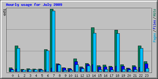 Hourly usage for July 2009