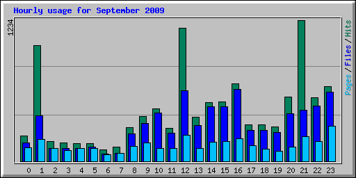 Hourly usage for September 2009