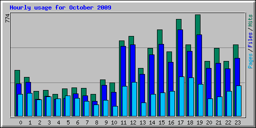 Hourly usage for October 2009