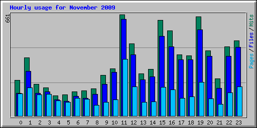 Hourly usage for November 2009