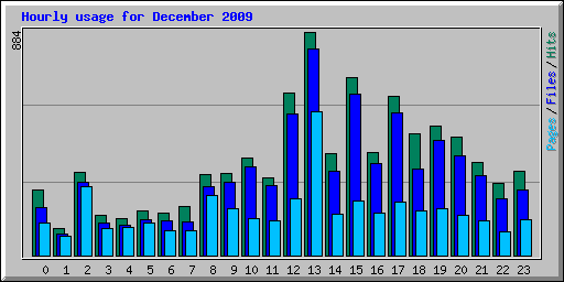 Hourly usage for December 2009