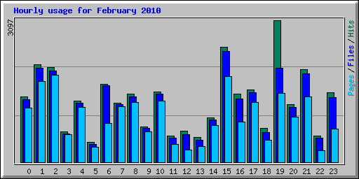 Hourly usage for February 2010