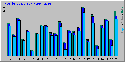 Hourly usage for March 2010