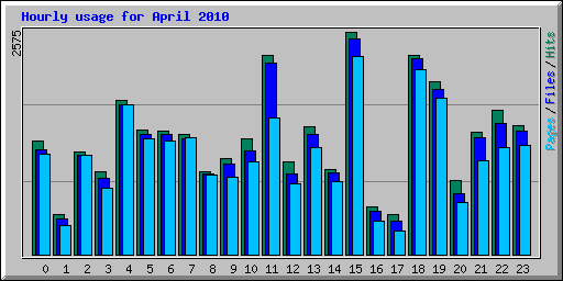 Hourly usage for April 2010