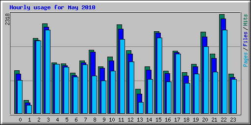 Hourly usage for May 2010