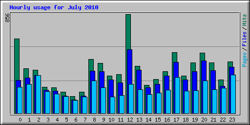 Hourly usage for July 2010