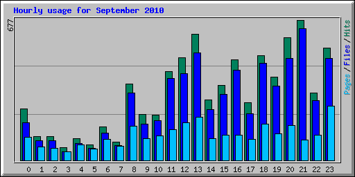 Hourly usage for September 2010