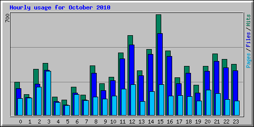 Hourly usage for October 2010