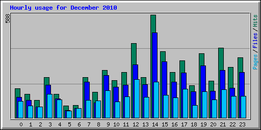 Hourly usage for December 2010