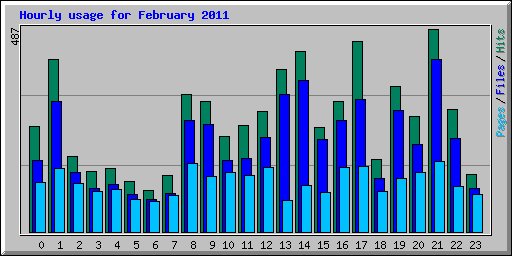 Hourly usage for February 2011