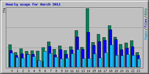 Hourly usage for March 2011