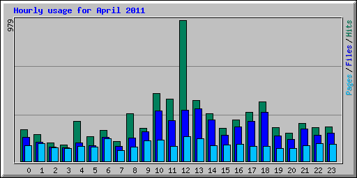 Hourly usage for April 2011