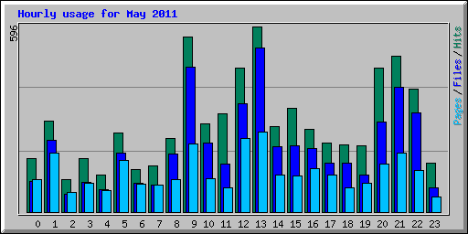 Hourly usage for May 2011
