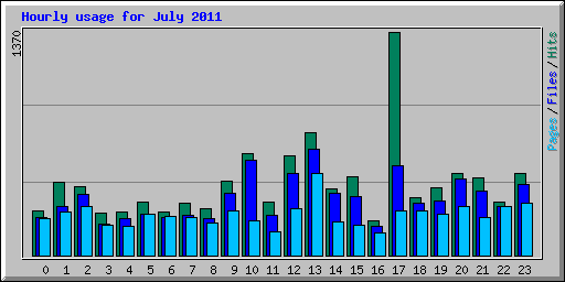 Hourly usage for July 2011