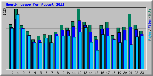 Hourly usage for August 2011