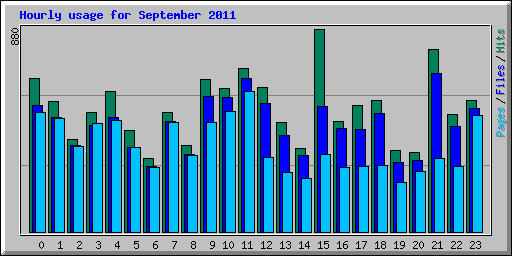 Hourly usage for September 2011