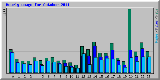 Hourly usage for October 2011