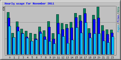 Hourly usage for November 2011