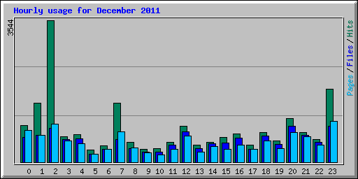Hourly usage for December 2011