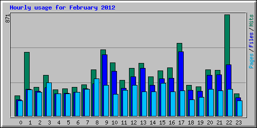 Hourly usage for February 2012
