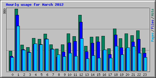 Hourly usage for March 2012