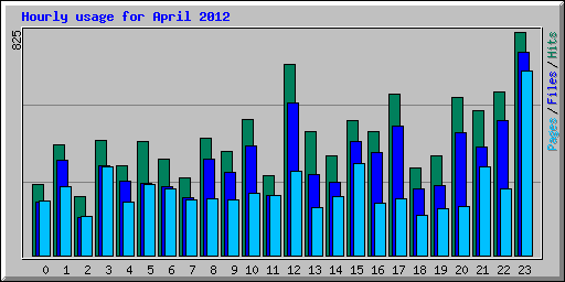 Hourly usage for April 2012