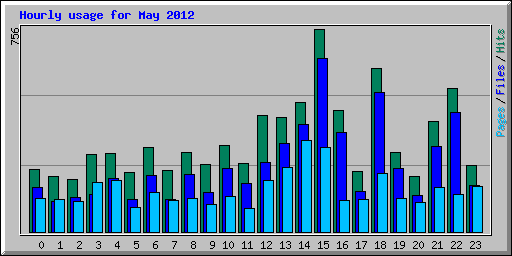 Hourly usage for May 2012