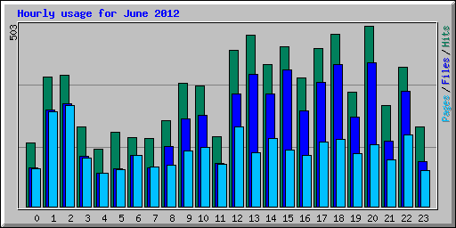Hourly usage for June 2012