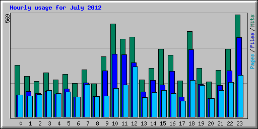 Hourly usage for July 2012