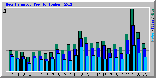 Hourly usage for September 2012